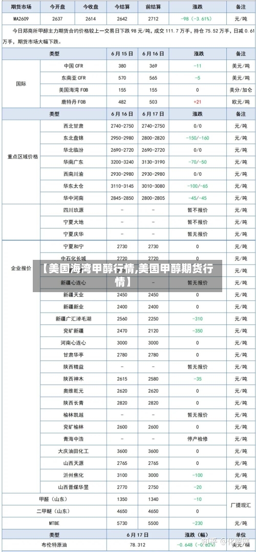 【美国海湾甲醇行情,美国甲醇期货行情】-第2张图片