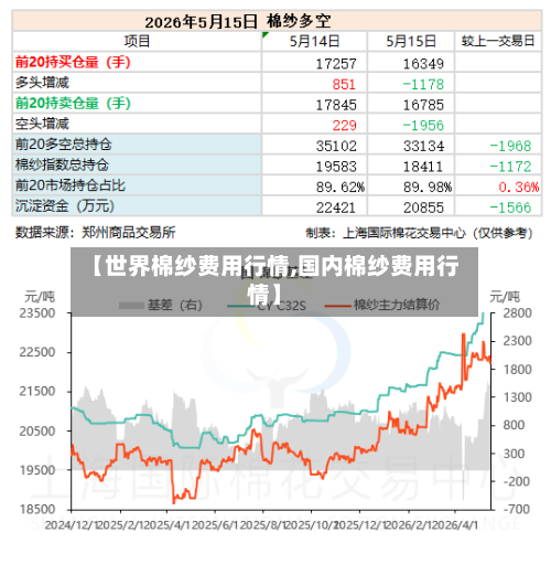 【世界棉纱费用行情,国内棉纱费用行情】