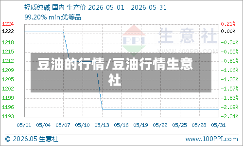 豆油的行情/豆油行情生意社-第2张图片