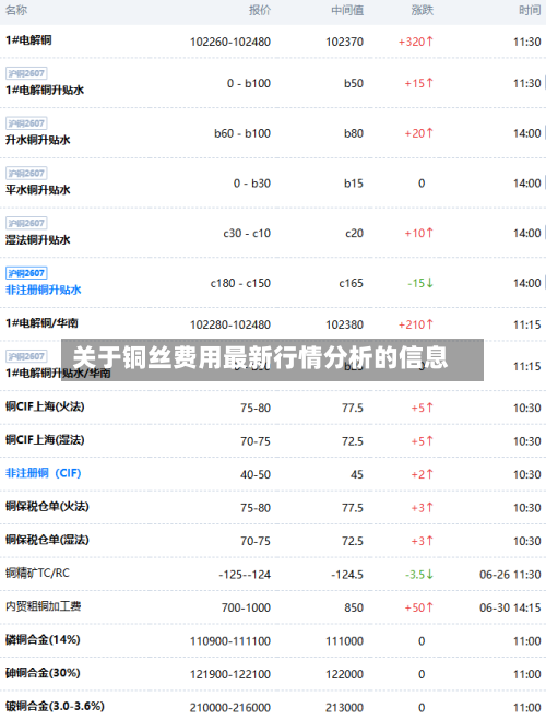 关于铜丝费用最新行情分析的信息