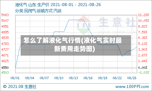 怎么了解液化气行情(液化气实时最新费用走势图)