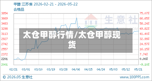 太仓甲醇行情/太仓甲醇现货