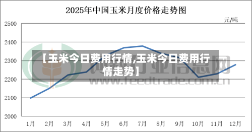 【玉米今日费用行情,玉米今日费用行情走势】