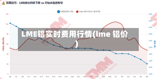 LME铝实时费用行情(lme 铝价)