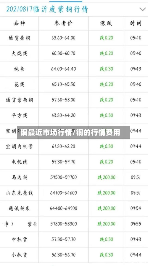 铜最近市场行情/铜的行情费用-第2张图片