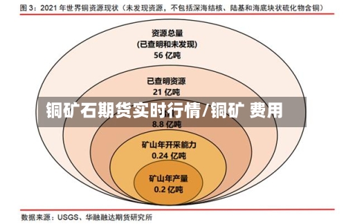 铜矿石期货实时行情/铜矿 费用