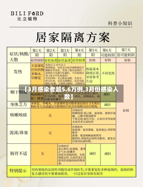 【3月感染者超5.6万例,3月份感染人数】-第2张图片