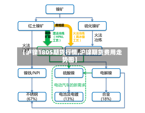【泸镍1805期货行情,沪镍期货费用走势图】
