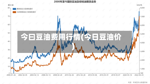 今曰豆油费用行情(今日豆油价)