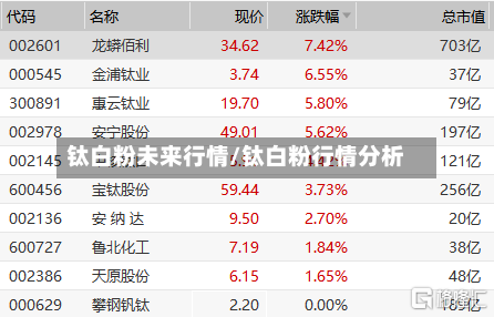 钛白粉未来行情/钛白粉行情分析