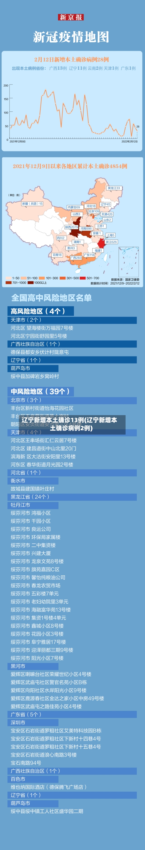 辽宁新增本土确诊13例(辽宁新增本土确诊病例2例)