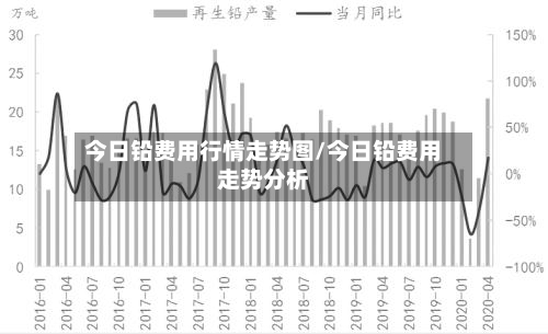 今日铅费用行情走势图/今日铅费用走势分析-第2张图片