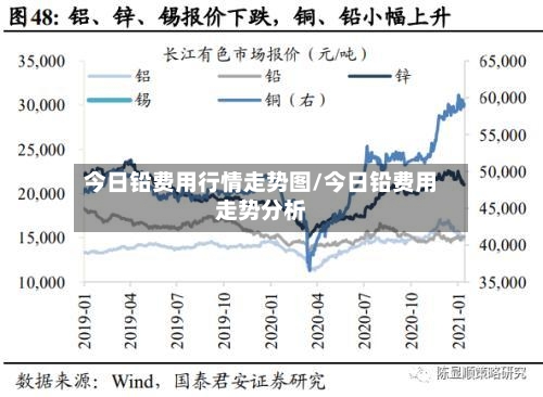今日铅费用行情走势图/今日铅费用走势分析
