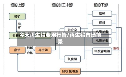 今天再生铅费用行情/再生铅市场前景-第2张图片