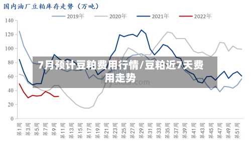 7月预计豆粕费用行情/豆粕近7天费用走势-第3张图片