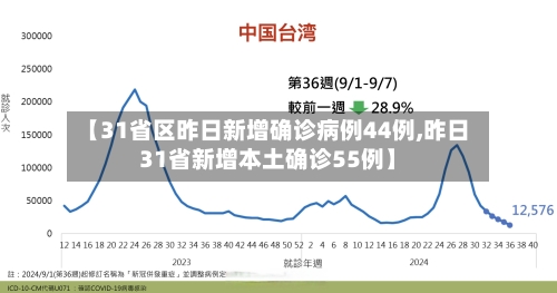 【31省区昨日新增确诊病例44例,昨日31省新增本土确诊55例】-第2张图片