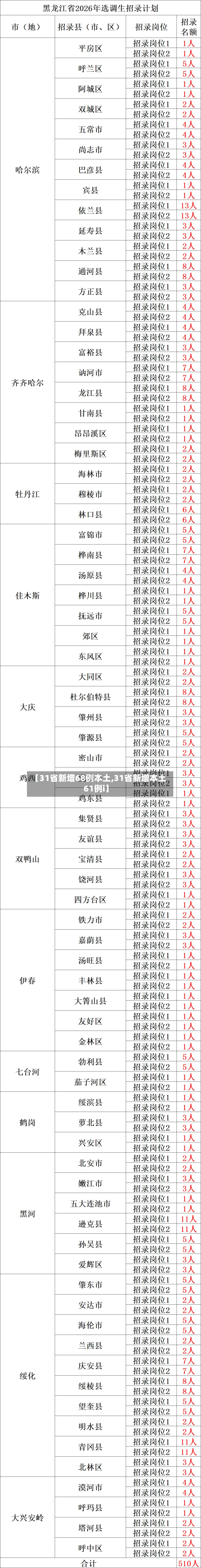 【31省新增68例本土,31省新增本土61例i】