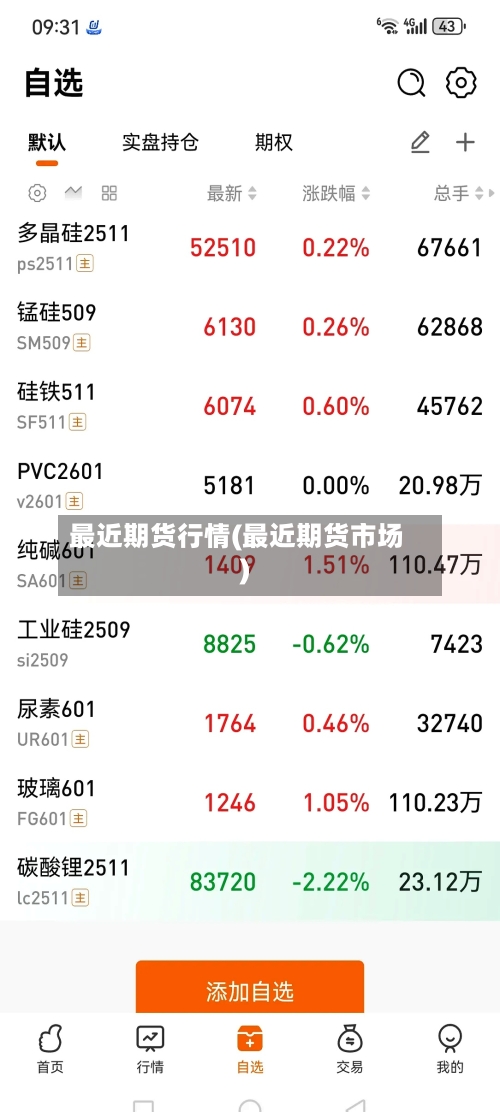 最近期货行情(最近期货市场)