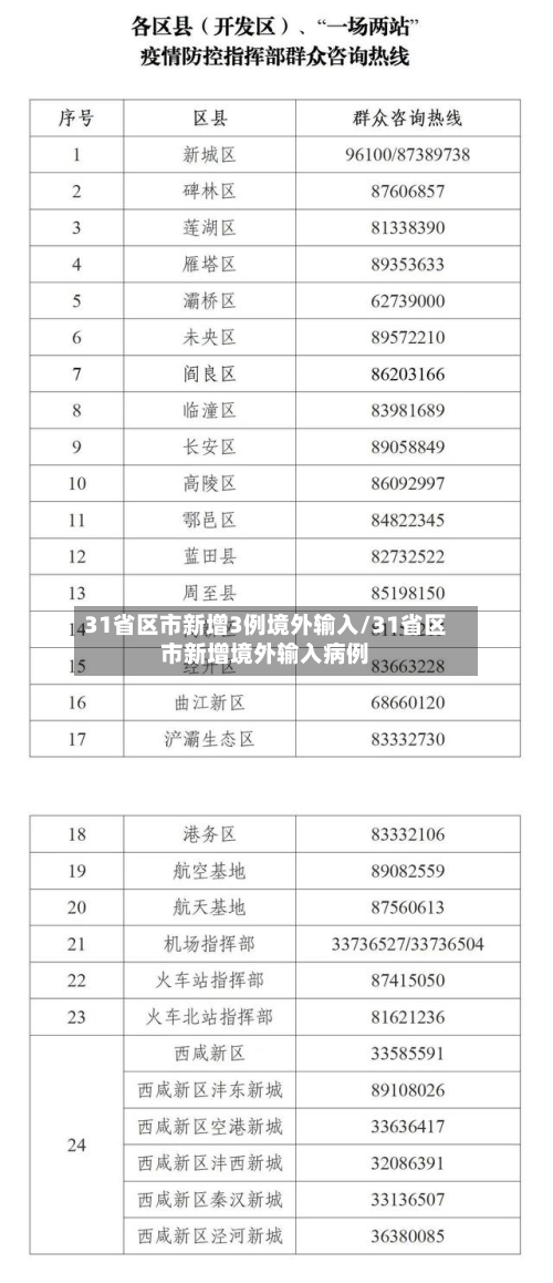 31省区市新增3例境外输入/31省区市新增境外输入病例