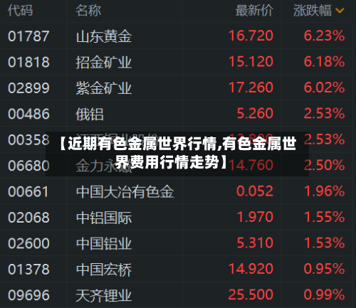 【近期有色金属世界行情,有色金属世界费用行情走势】