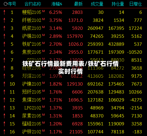 铁矿石行情最新费用表/铁矿石行情实时行情-第2张图片