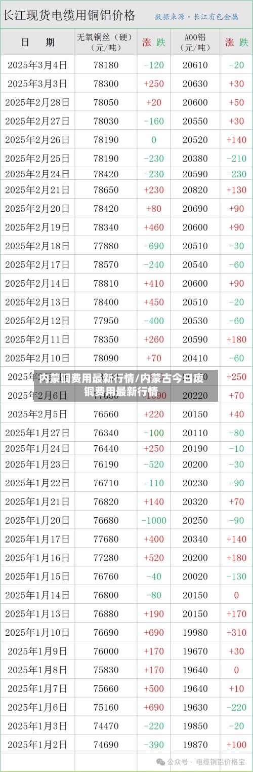 内蒙铜费用最新行情/内蒙古今日废铜费用最新行情-第2张图片
