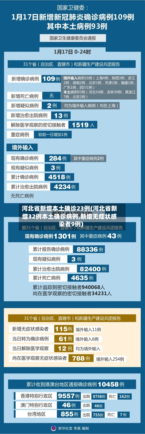 河北省新增本土确诊23例(河北省新增32例本土确诊病例,新增无症状感染者9例)