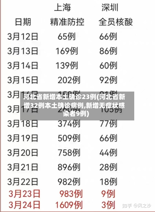 河北省新增本土确诊23例(河北省新增32例本土确诊病例,新增无症状感染者9例)-第2张图片
