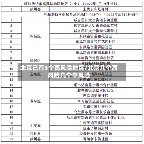 北京已有5个高风险地区/北京几个高风险几个中风险