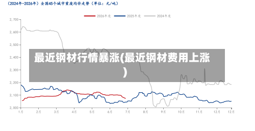 最近钢材行情暴涨(最近钢材费用上涨)-第2张图片