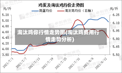 淘汰鸡你行情走势图(淘汰鸡费用行情走势分析)