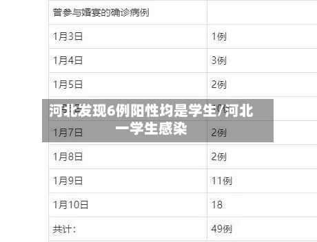 河北发现6例阳性均是学生/河北一学生感染
