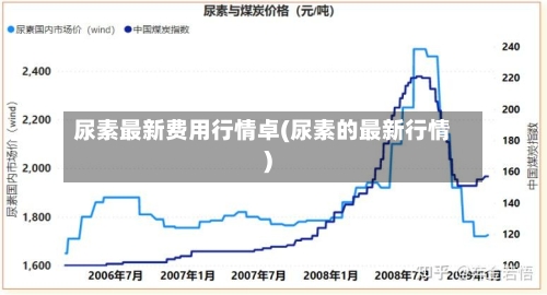 尿素最新费用行情卓(尿素的最新行情)