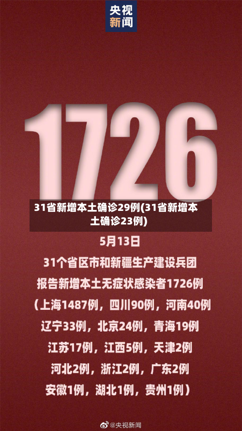 31省新增本土确诊29例(31省新增本土确诊23例)