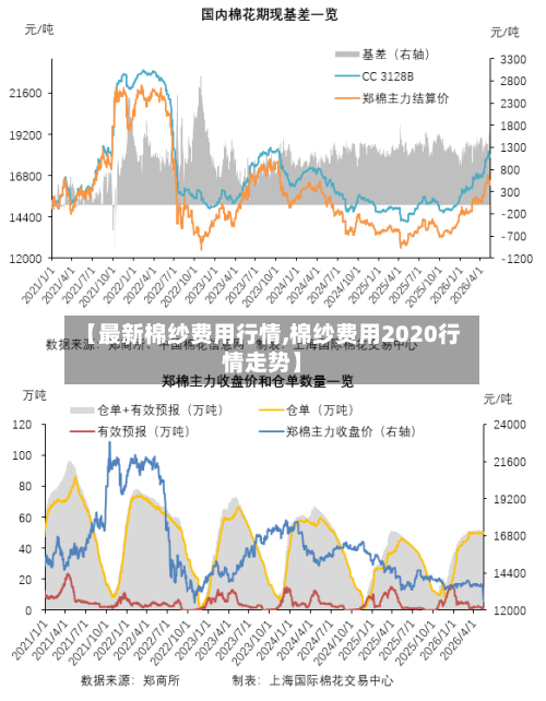 【最新棉纱费用行情,棉纱费用2020行情走势】