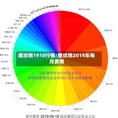 螺纹钢1910行情/螺纹钢2019年每月费用