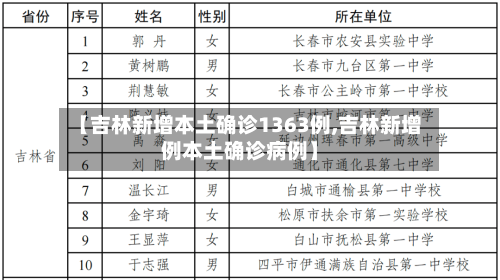 【吉林新增本土确诊1363例,吉林新增例本土确诊病例】