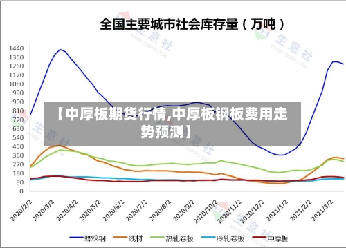 【中厚板期货行情,中厚板钢板费用走势预测】-第3张图片
