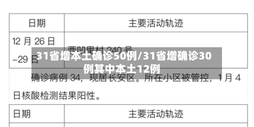 31省增本土确诊50例/31省增确诊30例其中本土12例-第2张图片