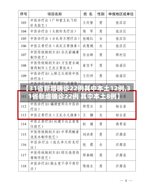 【31省新增确诊22例其中本土12例,31省新增确诊22例 其中本土8例】-第3张图片