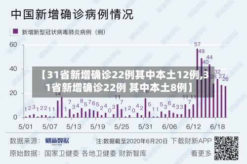 【31省新增确诊22例其中本土12例,31省新增确诊22例 其中本土8例】