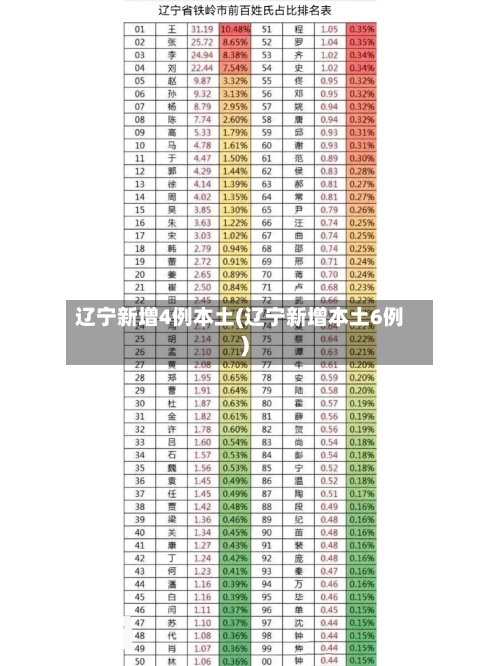 辽宁新增4例本土(辽宁新增本土6例)
