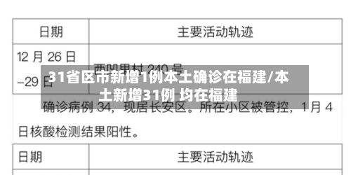 31省区市新增1例本土确诊在福建/本土新增31例 均在福建