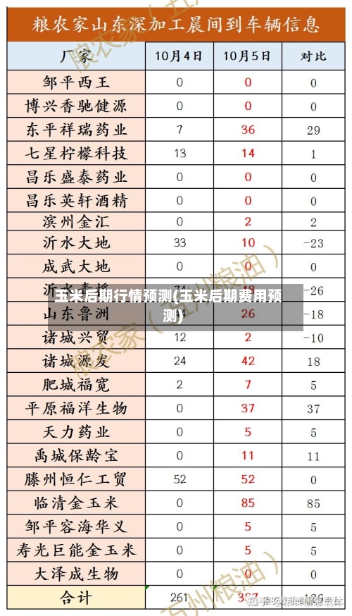 玉米后期行情预测(玉米后期费用预测)