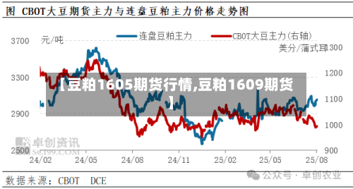 【豆粕1605期货行情,豆粕1609期货】
