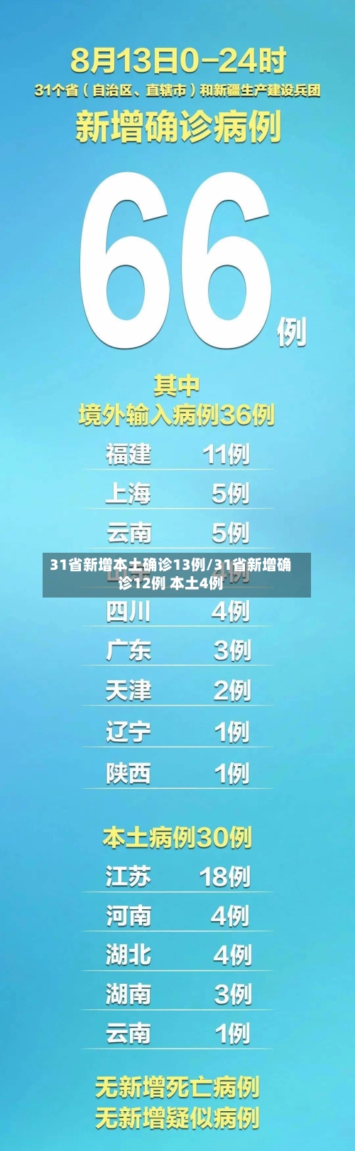 31省新增本土确诊13例/31省新增确诊12例 本土4例-第2张图片