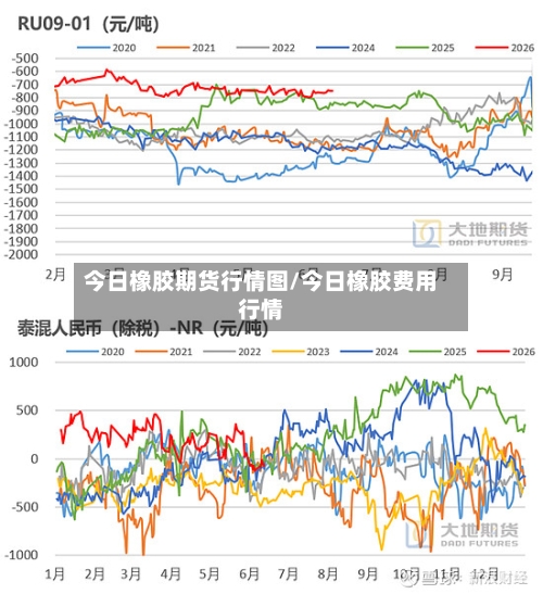 今日橡胶期货行情图/今日橡胶费用行情-第2张图片