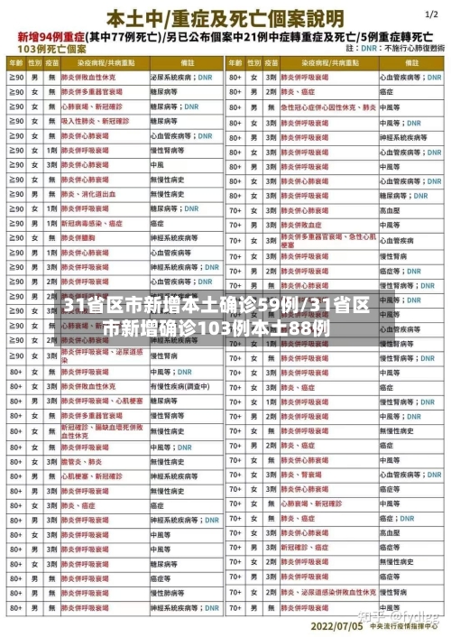 31省区市新增本土确诊59例/31省区市新增确诊103例本土88例