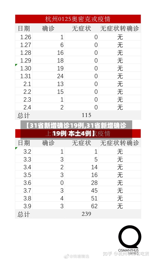 【31省新增确诊19例,31省新增确诊19例 本土4例】-第2张图片