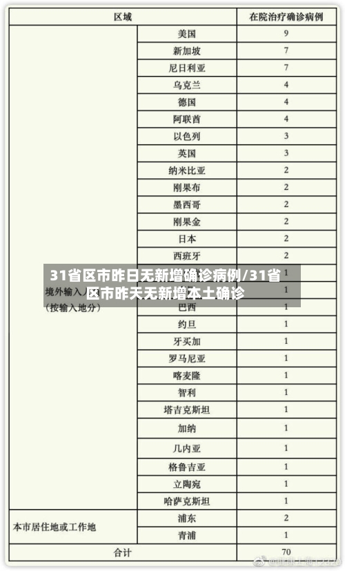 31省区市昨日无新增确诊病例/31省区市昨天无新增本土确诊